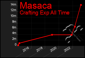 Total Graph of Masaca