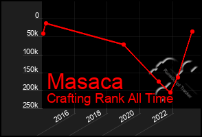 Total Graph of Masaca