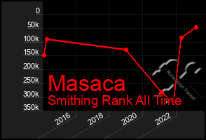 Total Graph of Masaca