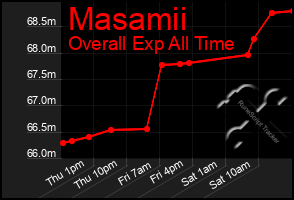 Total Graph of Masamii