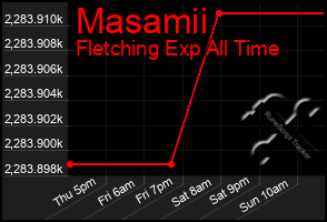 Total Graph of Masamii