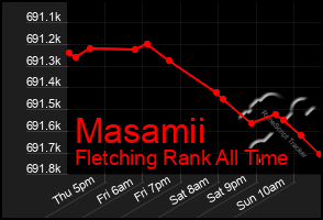 Total Graph of Masamii