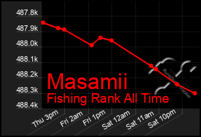Total Graph of Masamii