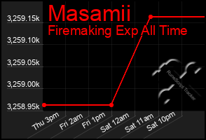 Total Graph of Masamii