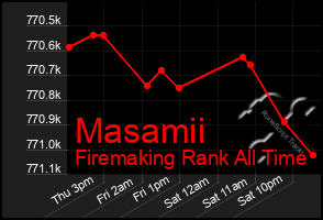 Total Graph of Masamii