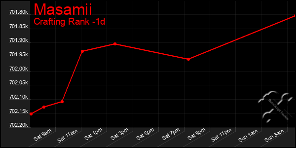 Last 24 Hours Graph of Masamii
