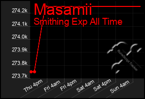Total Graph of Masamii