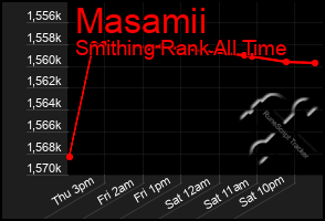 Total Graph of Masamii