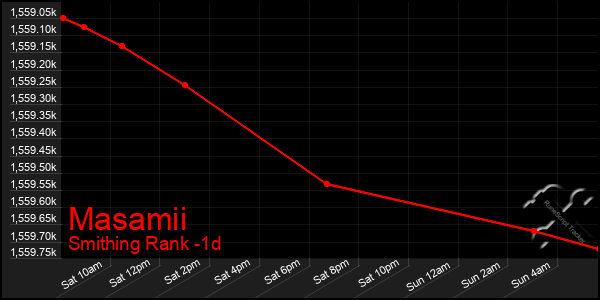 Last 24 Hours Graph of Masamii