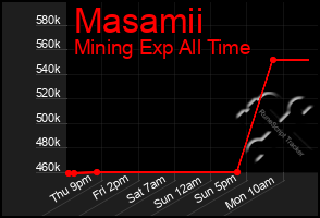 Total Graph of Masamii