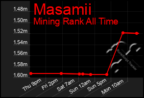 Total Graph of Masamii