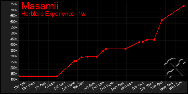 Last 7 Days Graph of Masamii