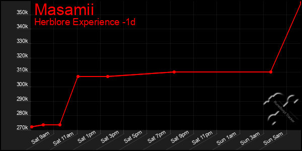 Last 24 Hours Graph of Masamii