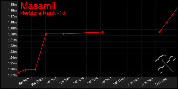 Last 24 Hours Graph of Masamii