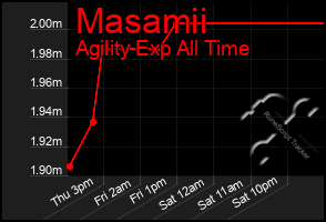 Total Graph of Masamii