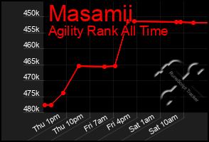 Total Graph of Masamii