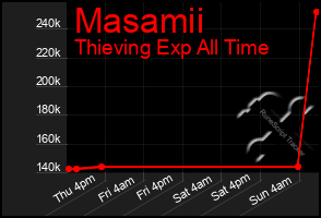Total Graph of Masamii