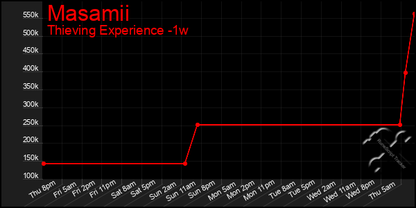 Last 7 Days Graph of Masamii