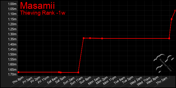 Last 7 Days Graph of Masamii