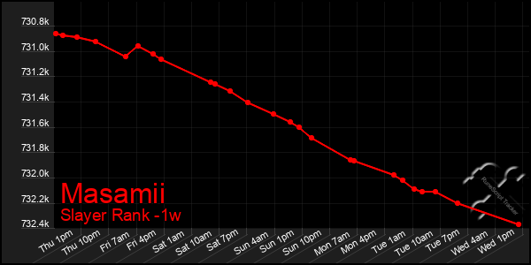 Last 7 Days Graph of Masamii