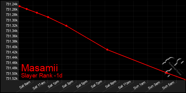 Last 24 Hours Graph of Masamii