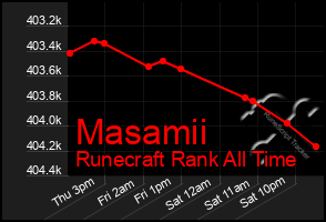 Total Graph of Masamii