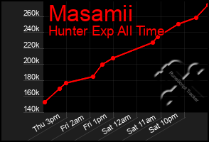 Total Graph of Masamii