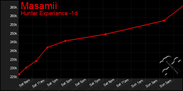 Last 24 Hours Graph of Masamii