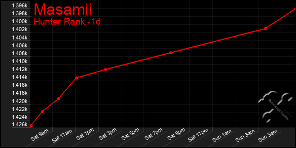 Last 24 Hours Graph of Masamii