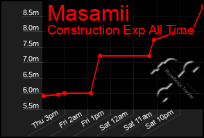 Total Graph of Masamii