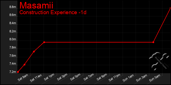 Last 24 Hours Graph of Masamii