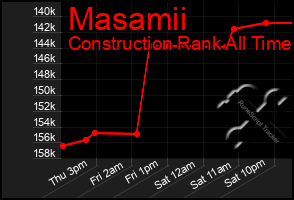 Total Graph of Masamii
