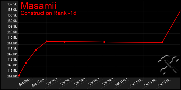 Last 24 Hours Graph of Masamii
