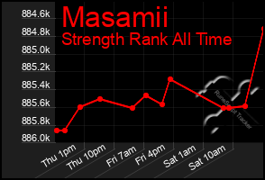 Total Graph of Masamii