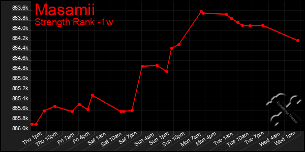 Last 7 Days Graph of Masamii