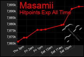 Total Graph of Masamii