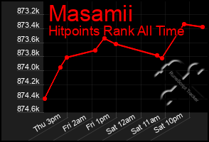 Total Graph of Masamii