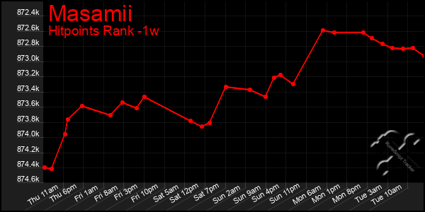 Last 7 Days Graph of Masamii