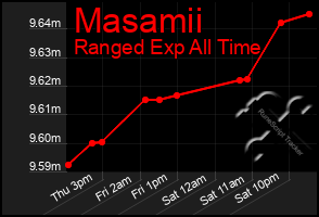 Total Graph of Masamii