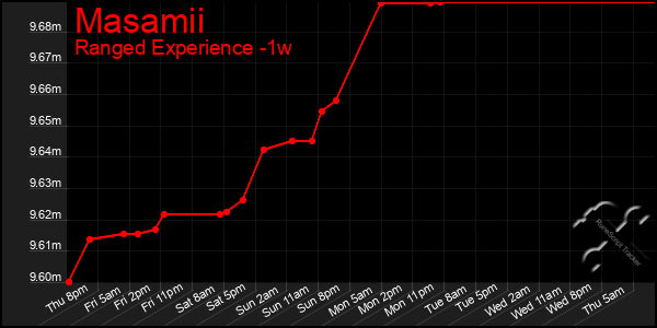 Last 7 Days Graph of Masamii
