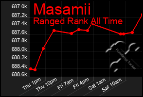 Total Graph of Masamii