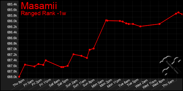 Last 7 Days Graph of Masamii