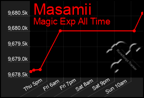 Total Graph of Masamii