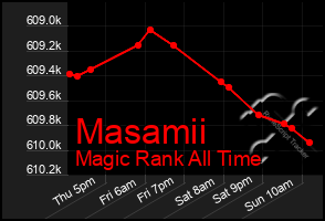 Total Graph of Masamii