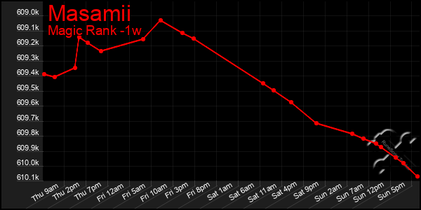 Last 7 Days Graph of Masamii
