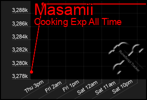 Total Graph of Masamii