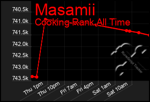 Total Graph of Masamii