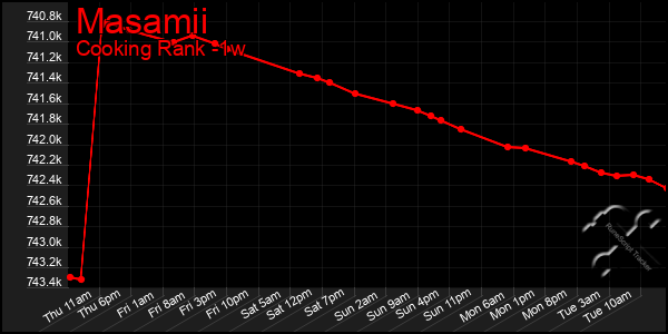 Last 7 Days Graph of Masamii