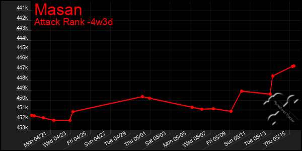 Last 31 Days Graph of Masan