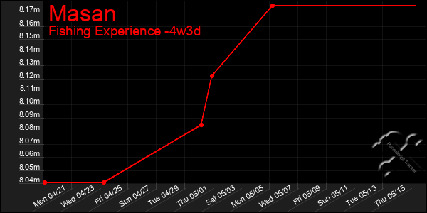 Last 31 Days Graph of Masan
